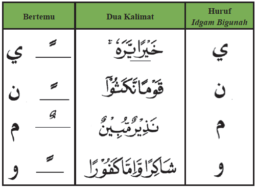 Contoh Idgam Bigunnah pada Tanwin